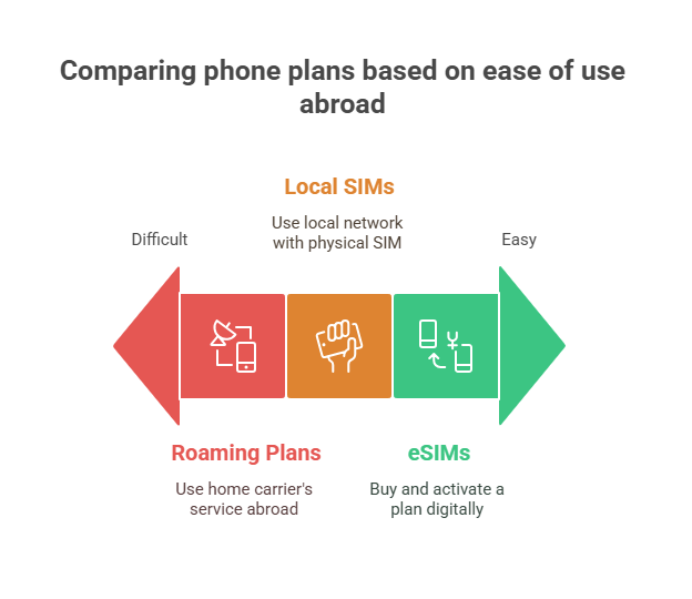 Breaking Down International Phone Plans for Modern Travelers - visual selection