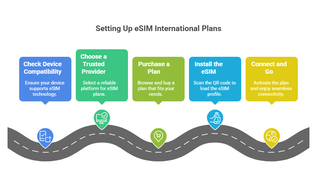 Getting Started with eSIM for International Adventures - visual selection