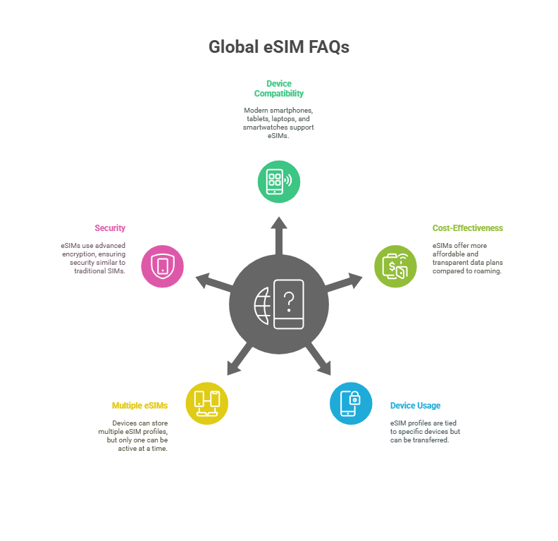 Global eSIMs Under the Spotlight_ Best Providers in 2025 - visual selection - FAQ)