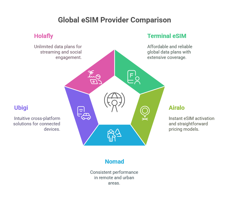 Global eSIMs Under the Spotlight_ Best Providers in 2025 - visual selection