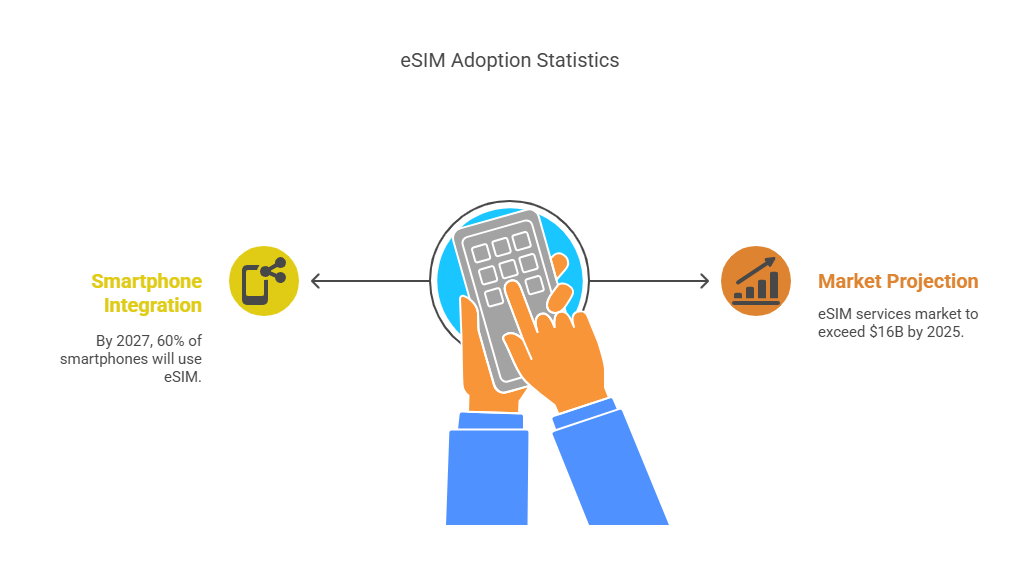 How Embedded SIM Technology is Reshaping Connectivity - visual selection