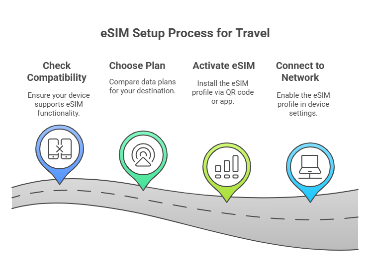How to Stay Connected Abroad with Affordable Internet for Travel - visual selection