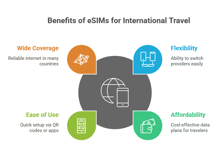How to Stay Connected Abroad with Affordable Internet for Travel - visual selection
