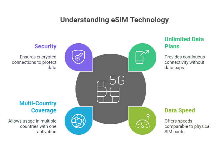 The Best eSIMs with Unlimited Data for Digital Nomads - visual selection