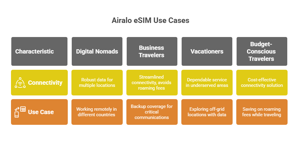 Airalo Review 2025_ Why It’s the Top Choice for Travelers - visual selection
