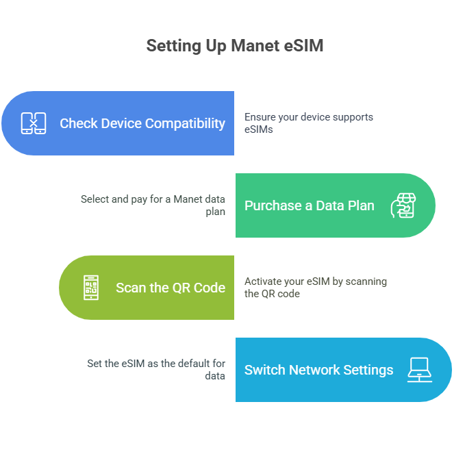Manet eSIM Tips for Travelers Seeking Top-Notch Global Service - visual selection