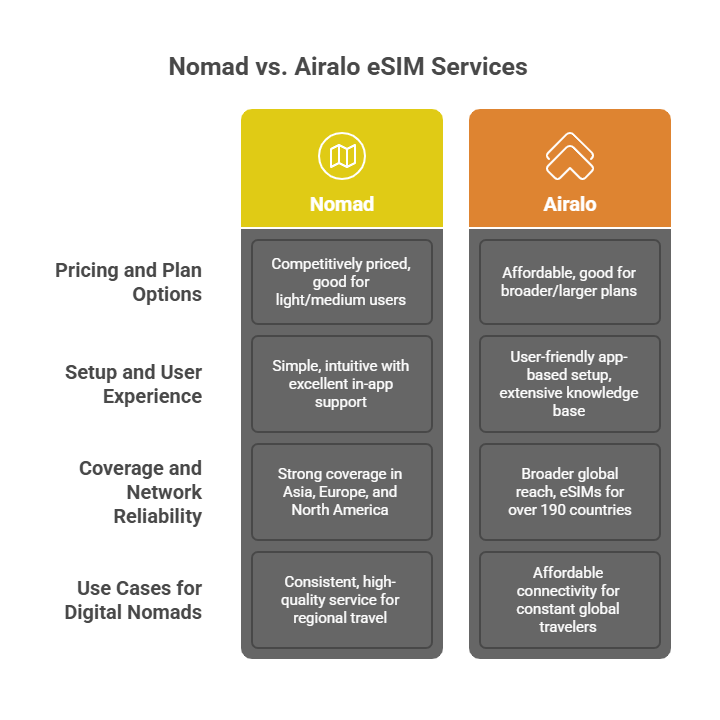 Nomad vs Airalo_ Which eSIM Service is Best for Digital Nomads_ - visual selection