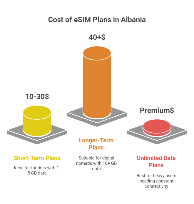 How Much Do eSIM Plans Cost in Albania_ - visual selection