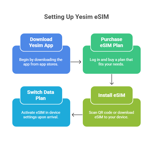 How to Set Up Yesim on Your Device - visual selection