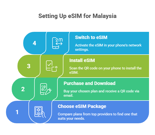 How to Set Up Your eSIM for Malaysia - visual selection