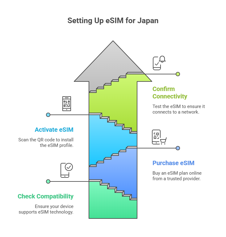 How to Set Up an eSIM for Japan - visual selection