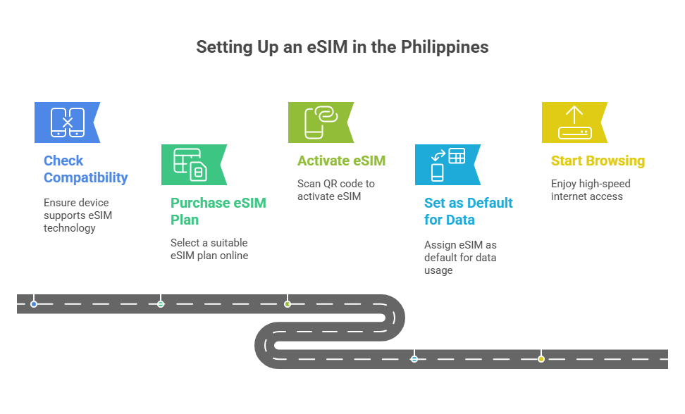 How to Set Up an eSIM for the Philippines - visual selection