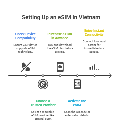 How to Set Up an eSIM in Vietnam - visual selection