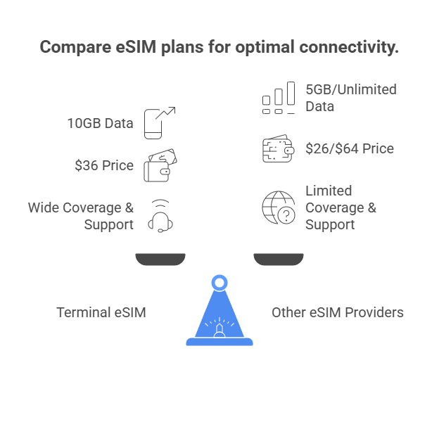 Pricing Comparison for eSIM Plans in Canada - visual selection