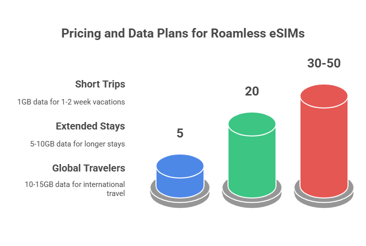 Pricing Overview for Roamless eSIMs - visual selection
