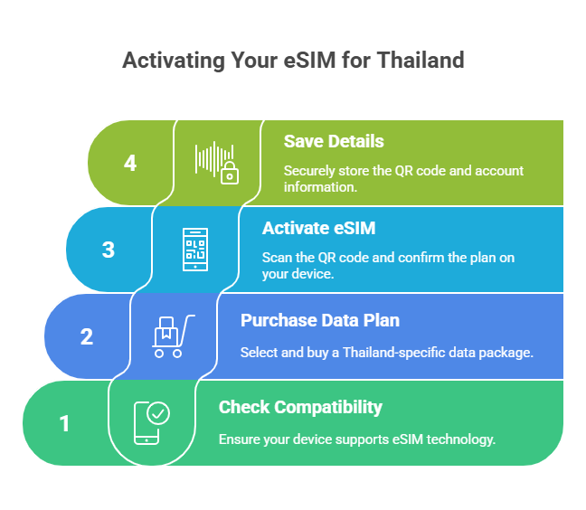 Setting Up Your eSIM Before You Arrive - visual selection
