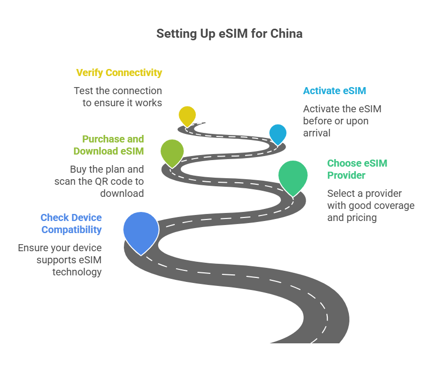 Setting Up Your eSIM for China - visual selection
