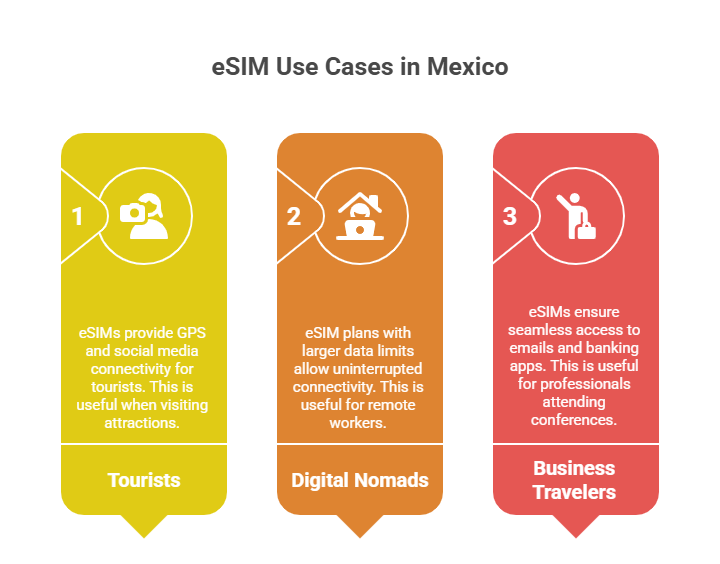 Top Use Cases for eSIMs in Mexico - visual selection