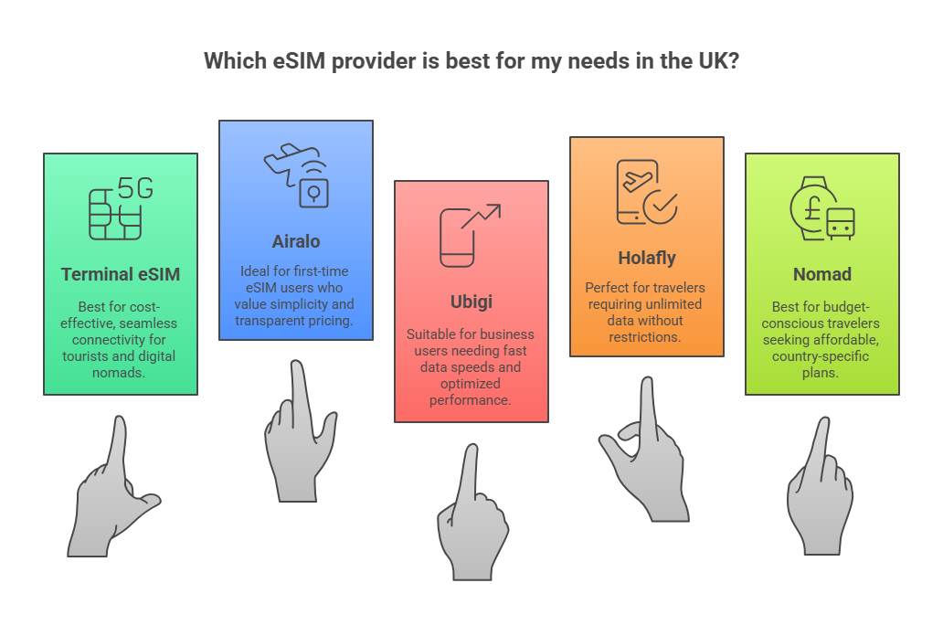 Top eSIM Providers in the United Kingdom - visual selection