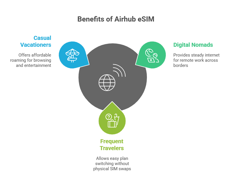 Use Cases for Airhub eSIM - visual selection