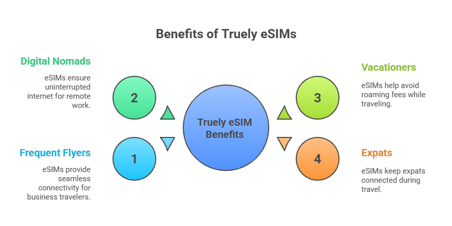 Use Cases for Truely eSIMs - visual selection
