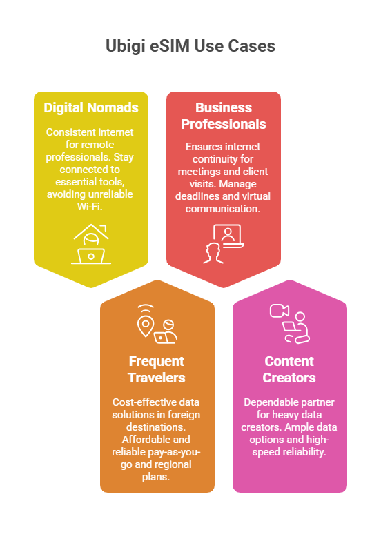 Use Cases for Ubigi eSIM - visual selection