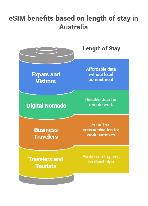 Use Cases_ Who Benefits Most from eSIMs in Australia_ - visual selection