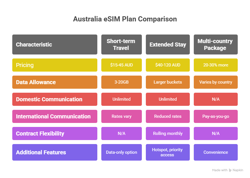 Comparing Australia eSIM Pricing and Plans - visual selection