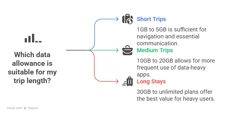 Data Allowance vs. Trip Length - visual selection