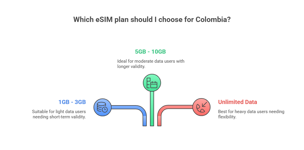 How Much Do eSIMs for Colombia Cost_ - visual selection