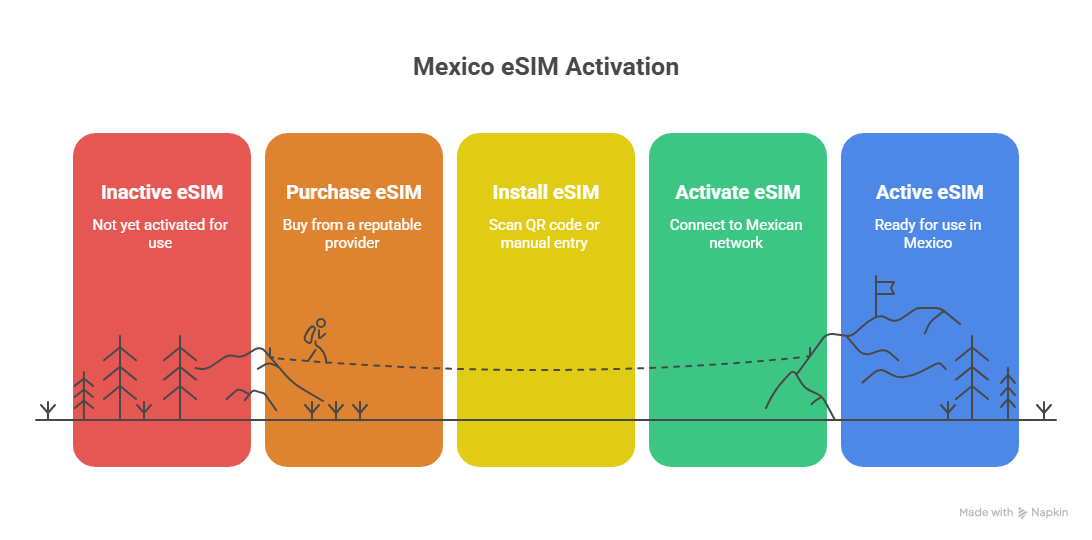 Setting Up Your Mexico eSIM - visual selection