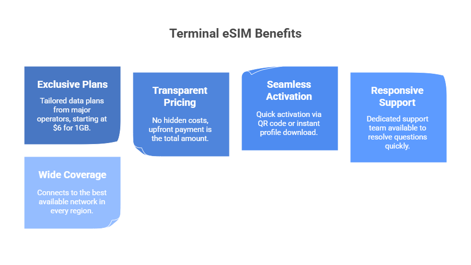Terminal eSIM_ The Leading Choice for Italy - visual selection