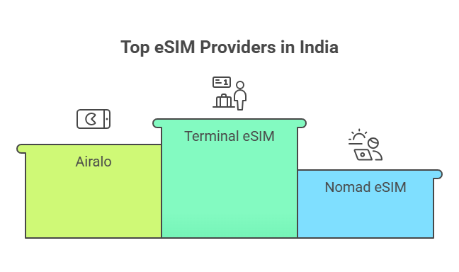 Top eSIM Providers for India Travel - visual selection