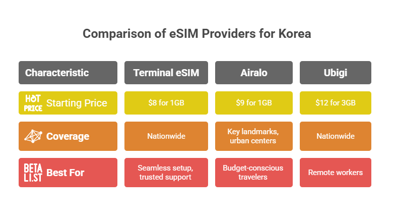 Top eSIM Providers for Korea - visual selection