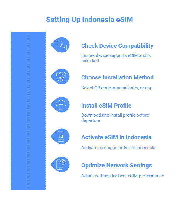 Setting Up Your Indonesia eSIM - visual selection