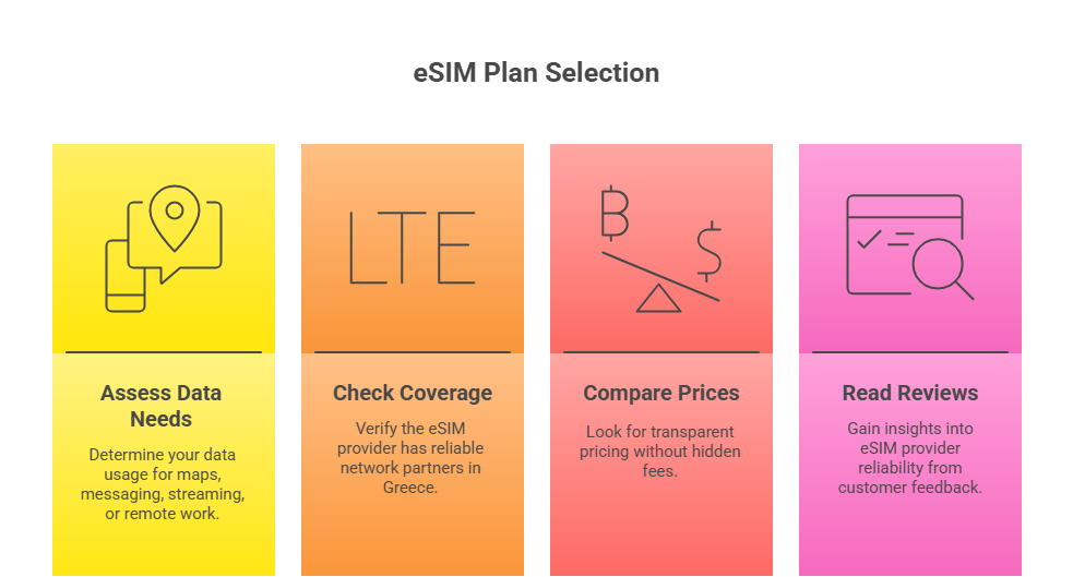 Tips for Choosing the Best eSIM Plan for Greece - visual selection